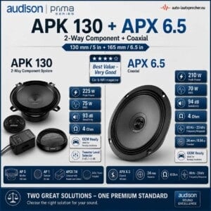 Infografik zum Audison Prima APK 130 + APX 6.5 Lautsprecherset mit APK 130 2-Wege-Komponentensystem in 130 mm und APX 6.5 Koaxiallautsprecher in 165 mm. Angegeben sind 225 Watt Peak, 75 Watt RMS, 93 dB und 4 Ohm für das APK 130 sowie 210 Watt Peak, 70 Watt RMS, 94 dB und 4 Ohm für den APX 6.5.