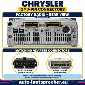 Chrysler-Werksradio von hinten mit zwei markierten 7-Pin-Anschlüssen sowie schwarzem und grauem Adapterstecker im Detail.