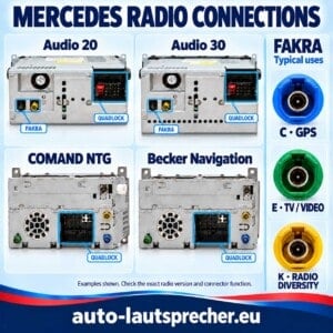 Anschlussübersicht für Mercedes Audio 20, Audio 30, COMAND NTG und Becker-Navigation mit markierten Quadlock- und Fakra-Anschlüssen.