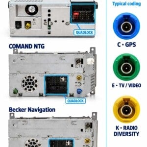 Mercedes Audio 20, COMAND NTG und Becker Navigation: Rückseiten mit markierten Quadlock-Anschlüssen und blauen, grünen und gelben Fakra-Buchsen.