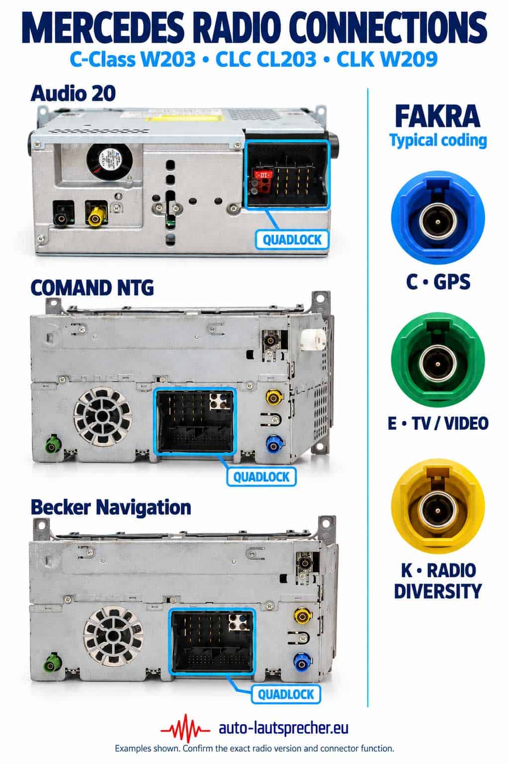 Mercedes Audio 20, COMAND NTG und Becker Navigation: Rückseiten mit markierten Quadlock-Anschlüssen und blauen, grünen und gelben Fakra-Buchsen.
